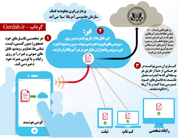 پردازش ابری چگونه به کمک سازمان جاسوسی آمریکا 'سیا' می‌آید 