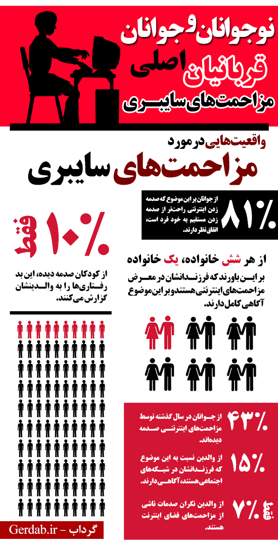 نوجوانان و جوانان قربانیان اصلی مزاحمتهای سایبری نوجوانان و جوانان قربانیان اصلی مزاحمتهای سایبری