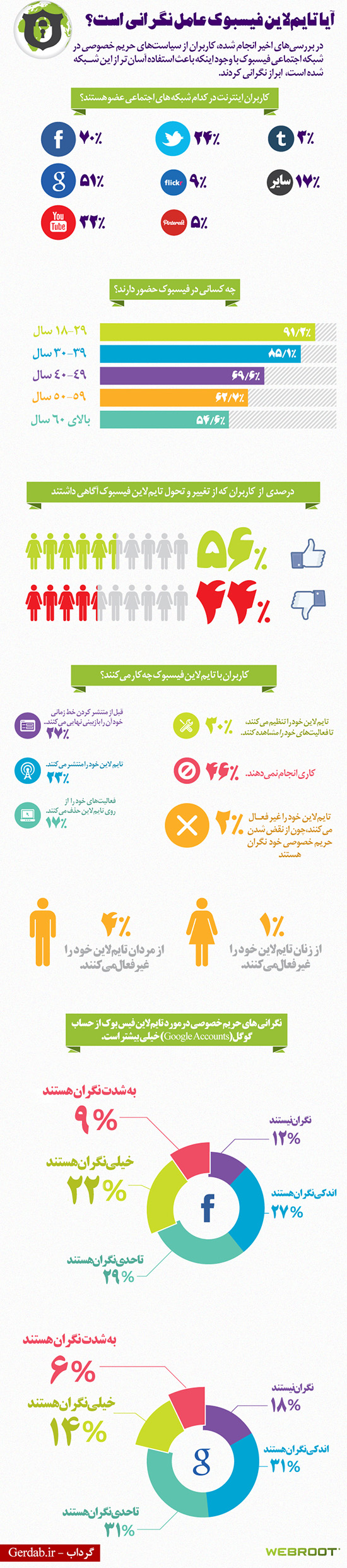  آیا تایم&zwnj;لاین فیسبوک عامل نگرانی است؟