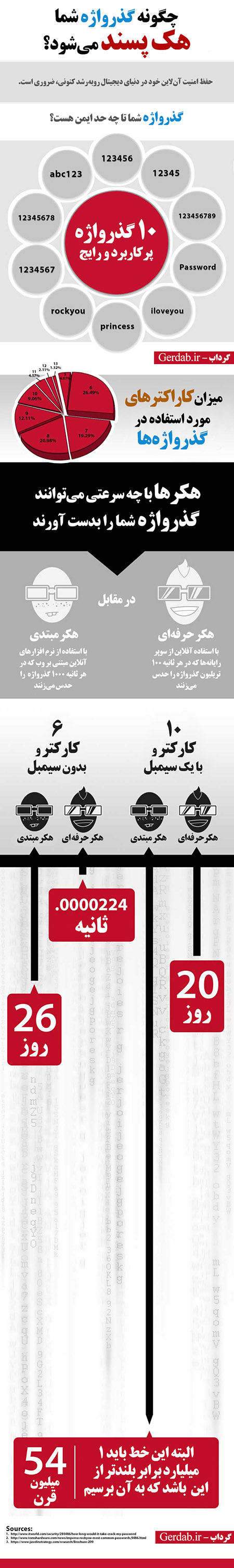 چگونه گذرواژه شما هک&zwnj;پسند می&zwnj;شود؟
