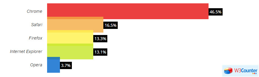 مرگ تدریجی مرورگرها مرگ تدریجی مرورگرها