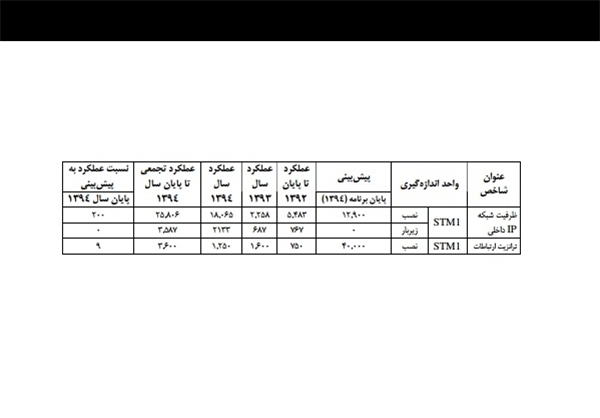فقط 9 درصد اهداف افزایش ظرفیت ترانزیت ارتباطات بین المللی محقق شد فقط 9 درصد اهداف افزایش ظرفیت ترانزیت ارتباطات بین المللی محقق شد