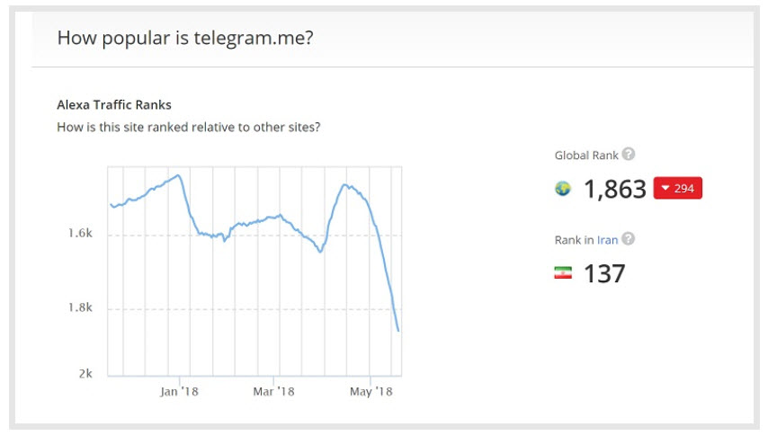 سقوط ناگهانی رنکینگ تلگرام بعد از مسدود سازی در ایران سقوط ناگهانی رنکینگ تلگرام بعد از مسدود سازی در ایران